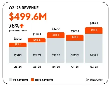 Reddit Posts Significant Revenue Increase in Q2