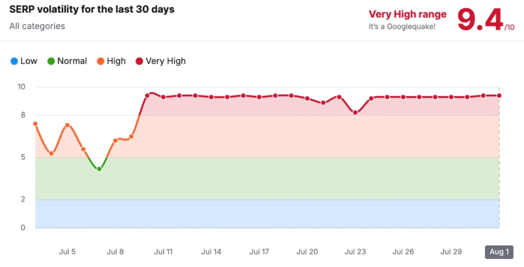 Semrush
