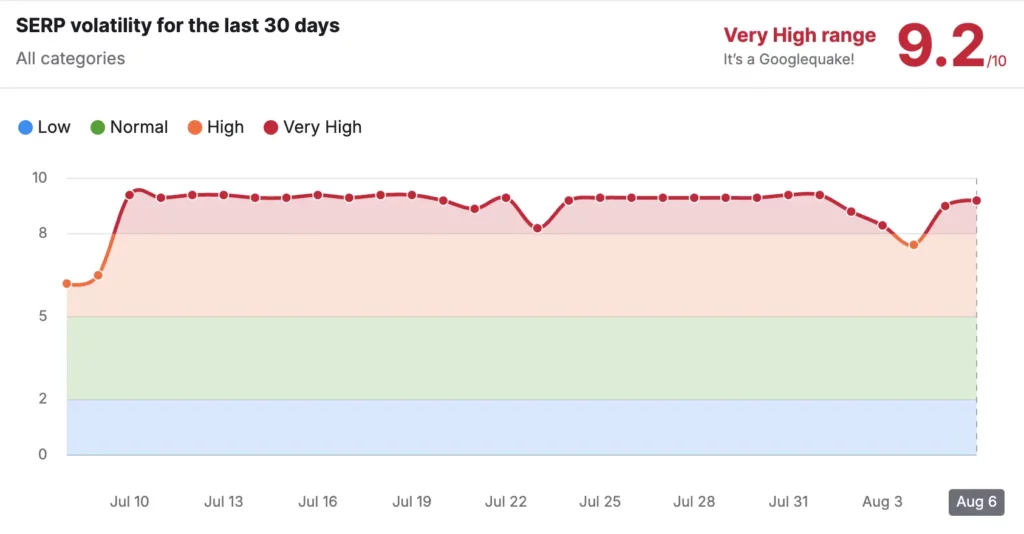 Semrush tool