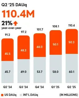 User Growth Slows as Platform Hits 110M Daily Actives