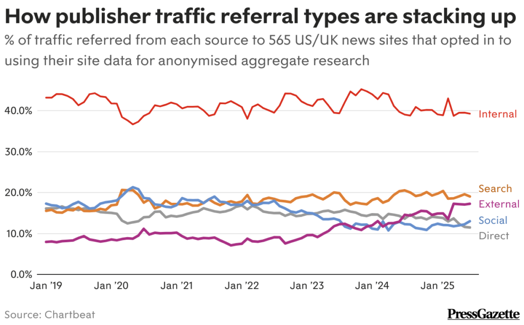 how-publisher-traffic-referral-types-are-stacking-up
