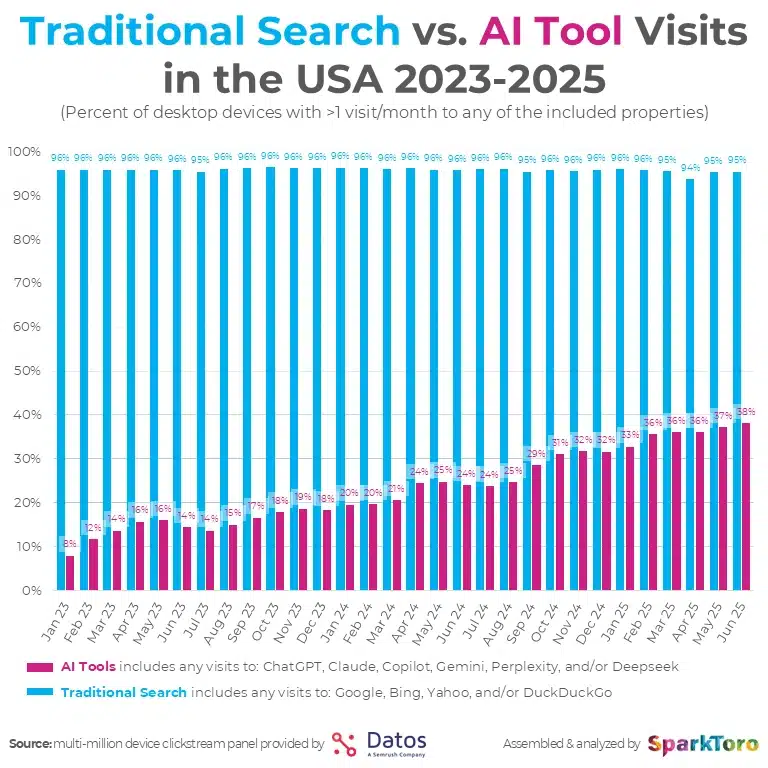 sparktoro-search-vs-ai-tools-visits-chart