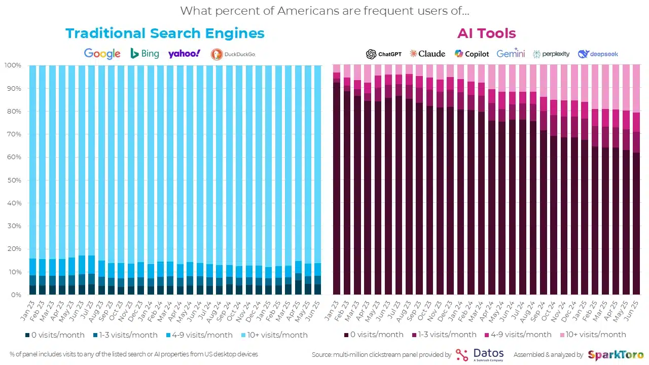 sparktoro-search-vs-ai-tools-visits-chart1