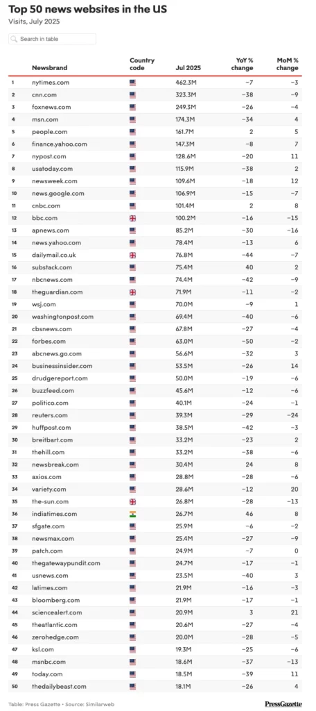top-50-news-websites-us-july-2025