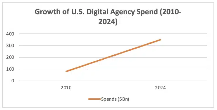 Digital Agency Spend