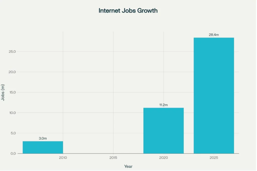 Growth of Internet-Dependent Jobs in the US