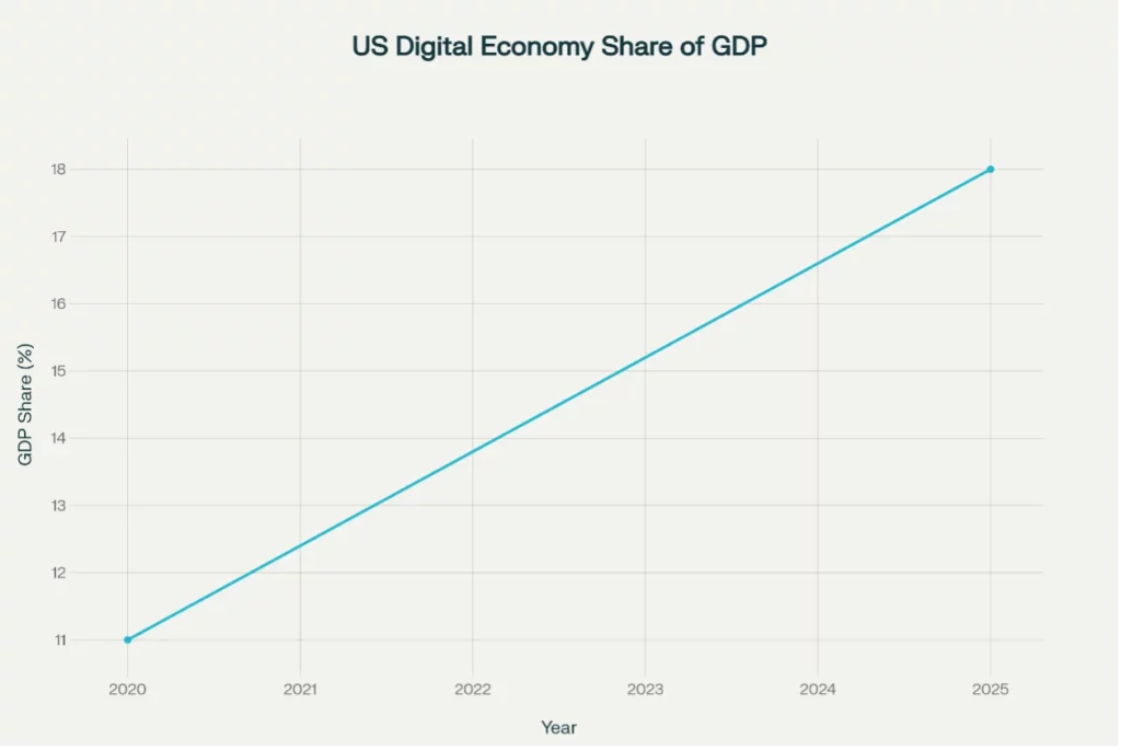 Share of US GDP represented by Digital Economy