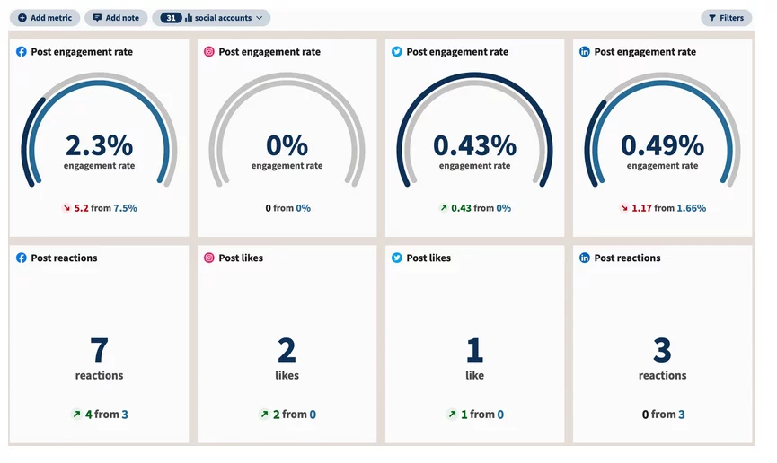 Improving engagement rates