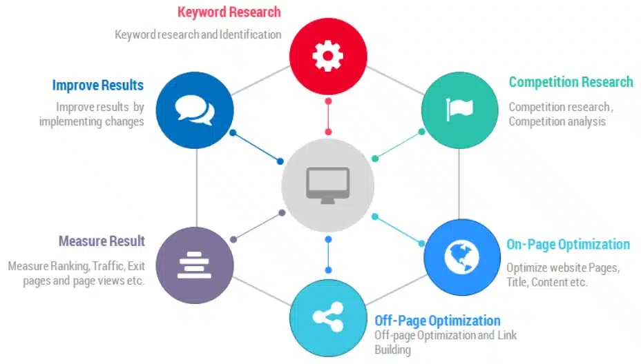 Creating SEO Strategy