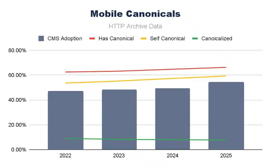 Mobile canonicals