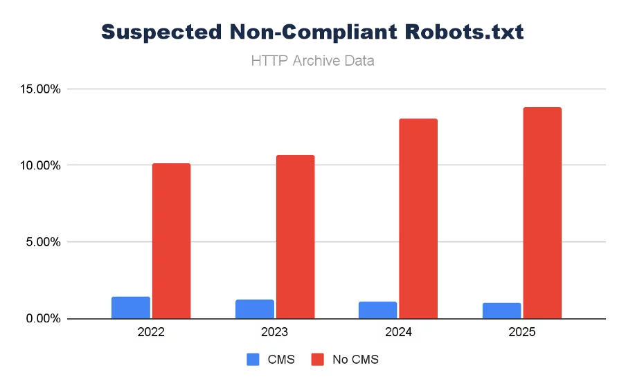 Suspected non compliant robots.txt